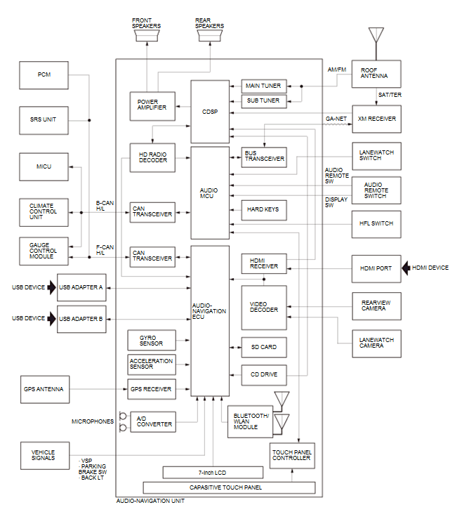 Audio Visual Systems - Testing & Troubleshooting